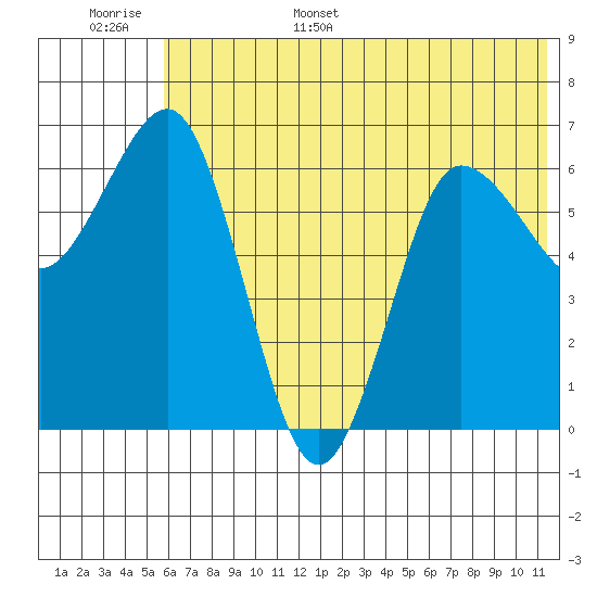 Perryville tide chart for Monday, June 16, 2025