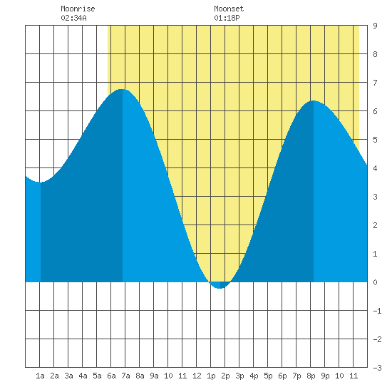 Perryville tide chart for Tuesday, June 17, 2025