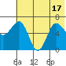 Perryville tide chart for Tuesday, June 17, 2025