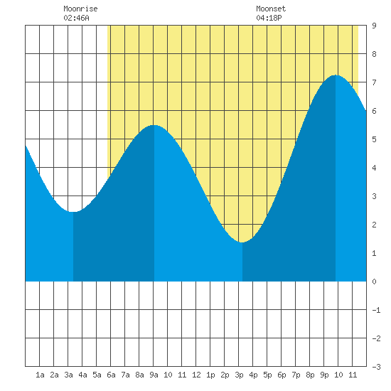 Perryville tide chart for Thursday, June 19, 2025
