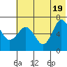 Perryville tide chart for Thursday, June 19, 2025