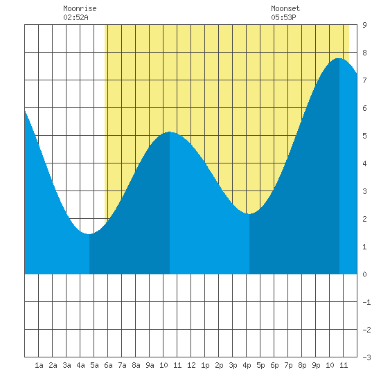 Perryville tide chart for Friday, June 20, 2025