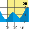 Perryville tide chart for Friday, June 20, 2025