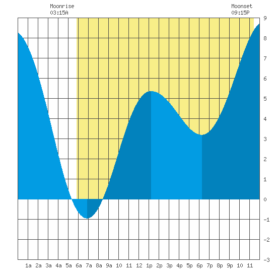 Perryville tide chart for Sunday, June 22, 2025