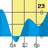 Perryville tide chart for Monday, June 23, 2025