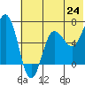 Perryville tide chart for Tuesday, June 24, 2025