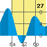 Perryville tide chart for Friday, June 27, 2025
