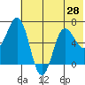 Perryville tide chart for Saturday, June 28, 2025