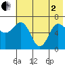 Perryville tide chart for Monday, June 2, 2025