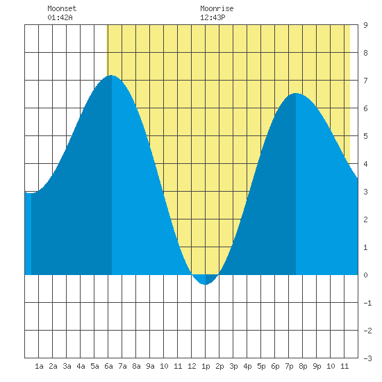 Perryville tide chart for Monday, June 30, 2025