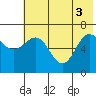 Perryville tide chart for Tuesday, June 3, 2025