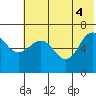 Perryville tide chart for Wednesday, June 4, 2025