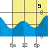 Perryville tide chart for Thursday, June 5, 2025