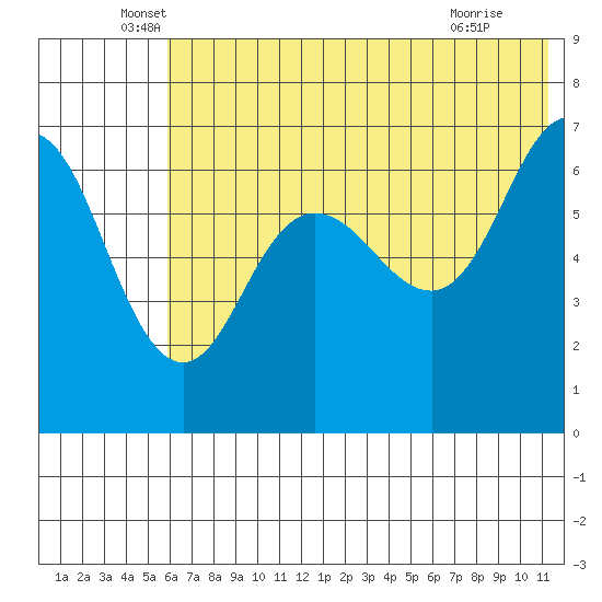 Perryville tide chart for Friday, June 6, 2025