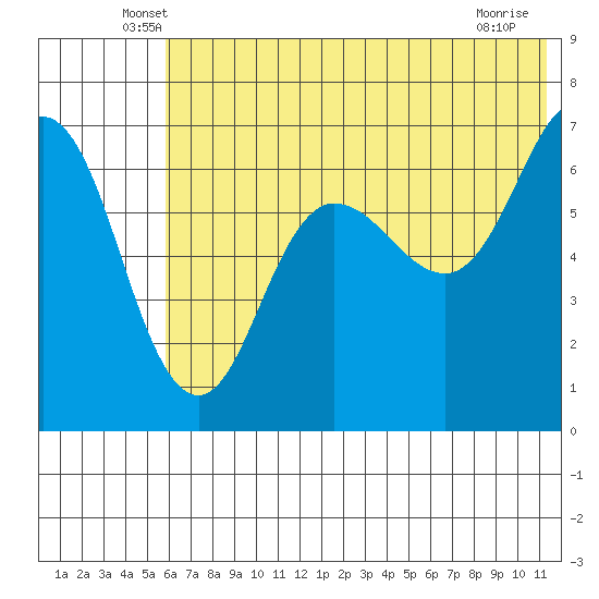Perryville tide chart for Saturday, June 7, 2025