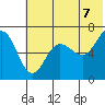 Perryville tide chart for Saturday, June 7, 2025