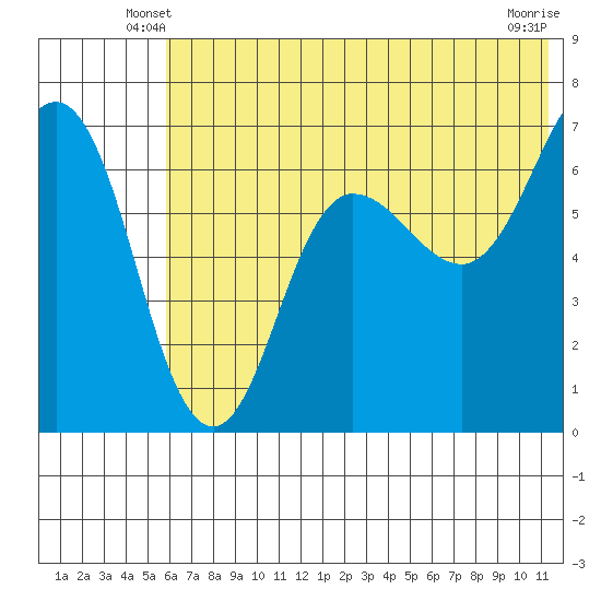 Perryville tide chart for Sunday, June 8, 2025