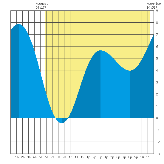 Perryville tide chart for Monday, June 9, 2025
