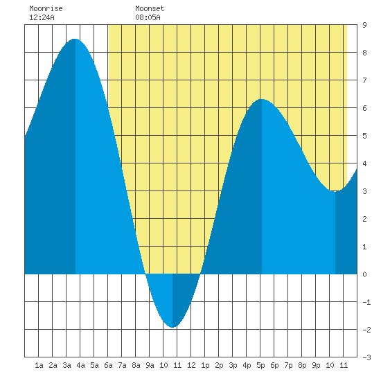 Perryville tide chart for Saturday, July 12, 2025
