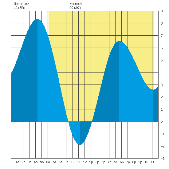 Perryville tide chart for Sunday, July 13, 2025