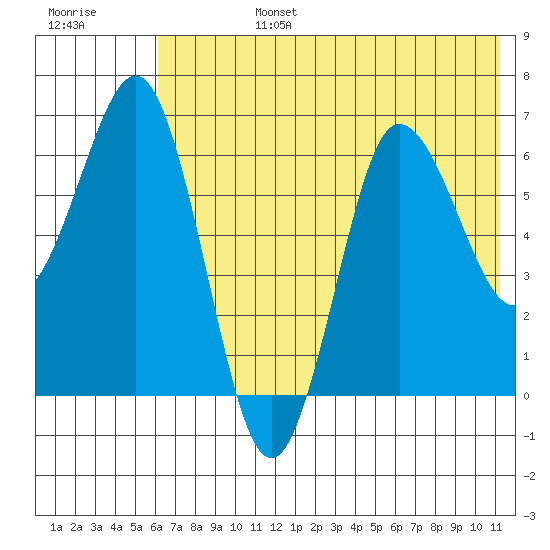 Perryville tide chart for Monday, July 14, 2025