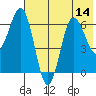 Perryville tide chart for Monday, July 14, 2025
