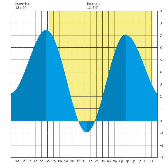 Perryville tide chart for Tuesday, July 15, 2025