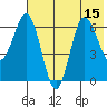 Perryville tide chart for Tuesday, July 15, 2025