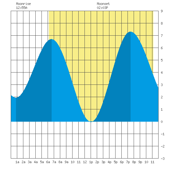 Perryville tide chart for Wednesday, July 16, 2025