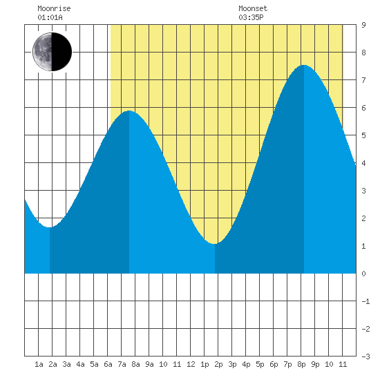 Perryville tide chart for Thursday, July 17, 2025