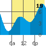 Perryville tide chart for Saturday, July 19, 2025