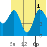 Perryville tide chart for Tuesday, July 1, 2025
