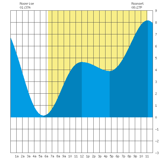 Perryville tide chart for Sunday, July 20, 2025