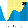 Perryville tide chart for Sunday, July 20, 2025