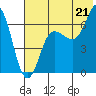 Perryville tide chart for Monday, July 21, 2025