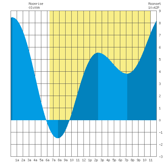 Perryville tide chart for Tuesday, July 22, 2025