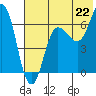 Perryville tide chart for Tuesday, July 22, 2025