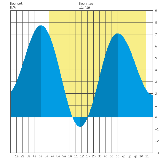 Perryville tide chart for Monday, July 28, 2025