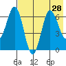 Perryville tide chart for Monday, July 28, 2025