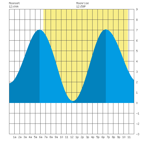 Perryville tide chart for Tuesday, July 29, 2025