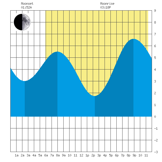 Perryville tide chart for Wednesday, July 2, 2025