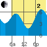 Perryville tide chart for Wednesday, July 2, 2025