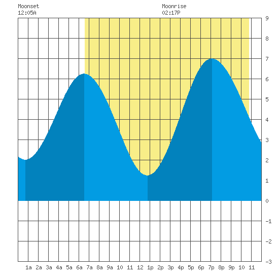 Perryville tide chart for Wednesday, July 30, 2025