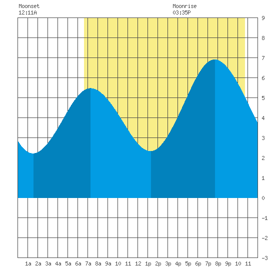 Perryville tide chart for Thursday, July 31, 2025