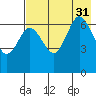 Perryville tide chart for Thursday, July 31, 2025