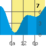 Perryville tide chart for Monday, July 7, 2025