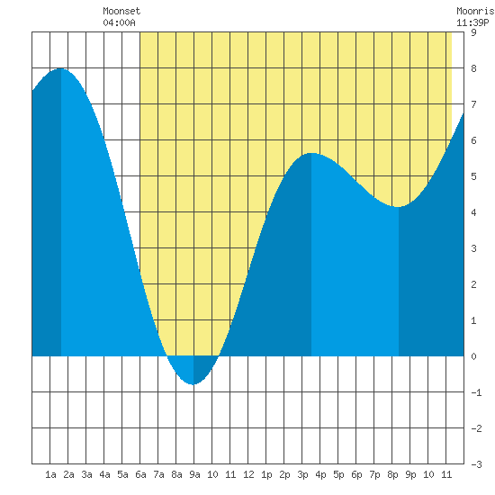 Perryville tide chart for Wednesday, July 9, 2025