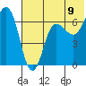 Perryville tide chart for Wednesday, July 9, 2025