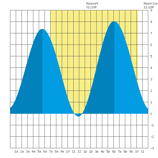 Perryville tide chart for Wednesday, August 13, 2025