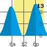 Perryville tide chart for Wednesday, August 13, 2025